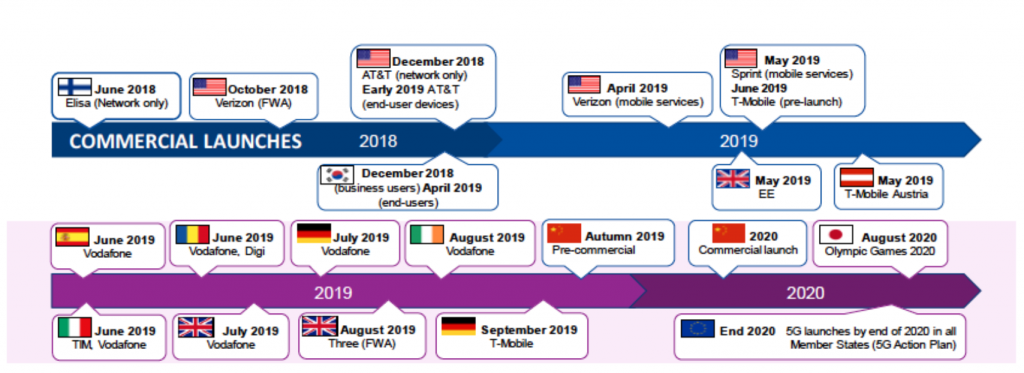 5G deployments timeline. Source: European Commission report, EU 5G Observatory